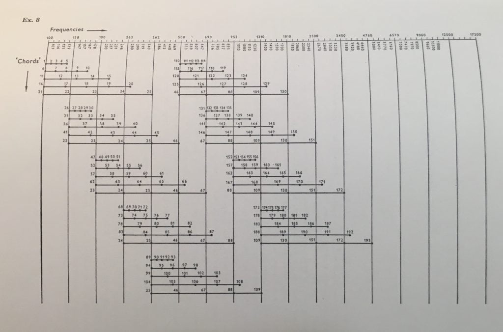 Graph from Harvey on Stockhausen Electronic Study #2